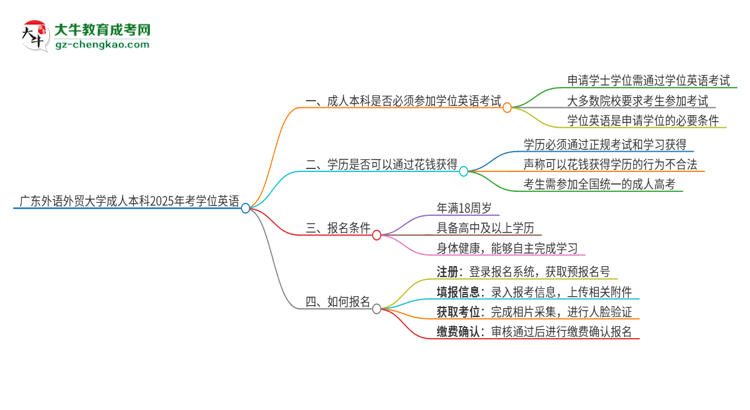 廣東外語外貿大學成人本科2025年需要考學位英語嗎？思維導圖