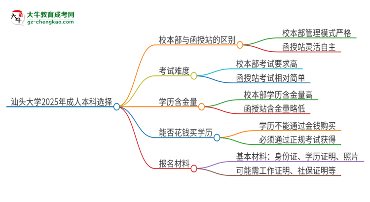 汕頭大學(xué)2025年成人本科：校本部與函授站哪個好？思維導(dǎo)圖