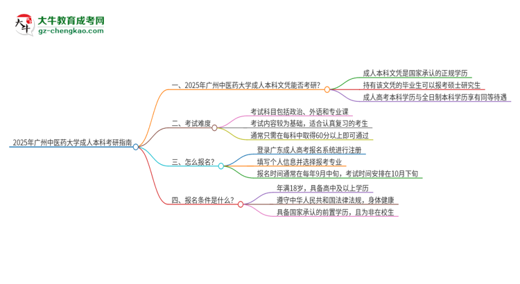 擁有廣州中醫(yī)藥大學2025年成人本科文憑可以報考研究生嗎？思維導圖