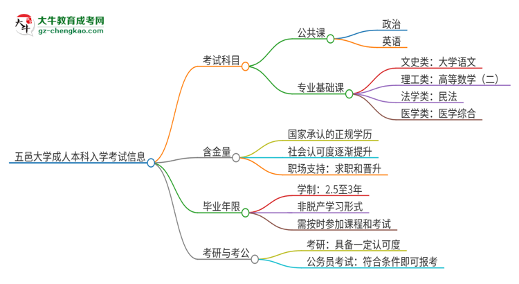 五邑大學(xué)2025年成人本科入學(xué)考試科目有哪些？思維導(dǎo)圖