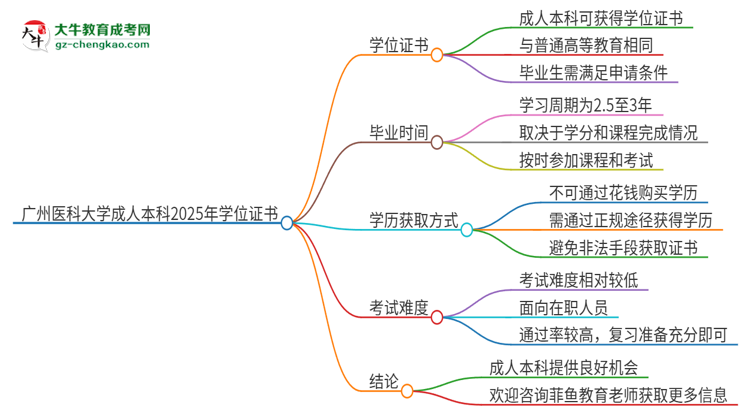 廣州醫(yī)科大學2025年成人本科能否獲得學位證書？思維導圖