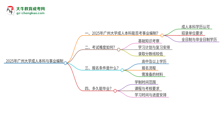 2025年持有廣州大學(xué)成人本科學(xué)歷能考事業(yè)單位編制嗎？思維導(dǎo)圖