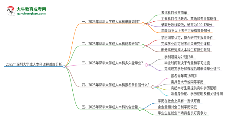 2025年深圳大學(xué)成人本科課程難度如何？思維導(dǎo)圖