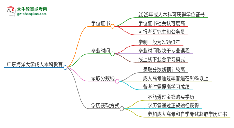 廣東海洋大學(xué)2025年成人本科能否獲得學(xué)位證書(shū)？思維導(dǎo)圖