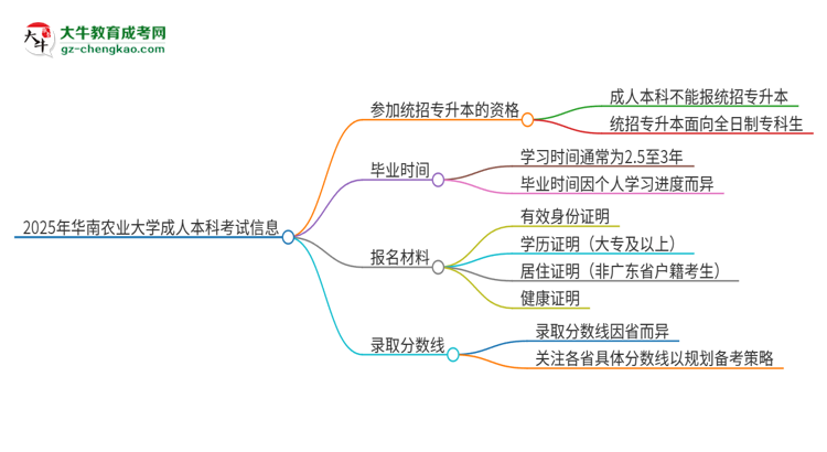 參加2025年華南農(nóng)業(yè)大學(xué)成人本科考試后還能報統(tǒng)招專升本嗎？思維導(dǎo)圖