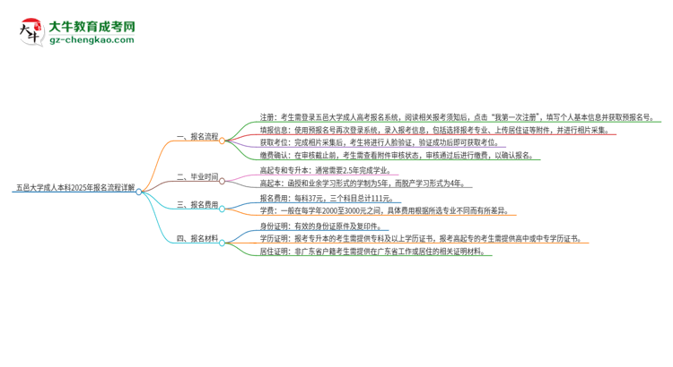 五邑大學成人本科2025年報名流程詳解思維導圖