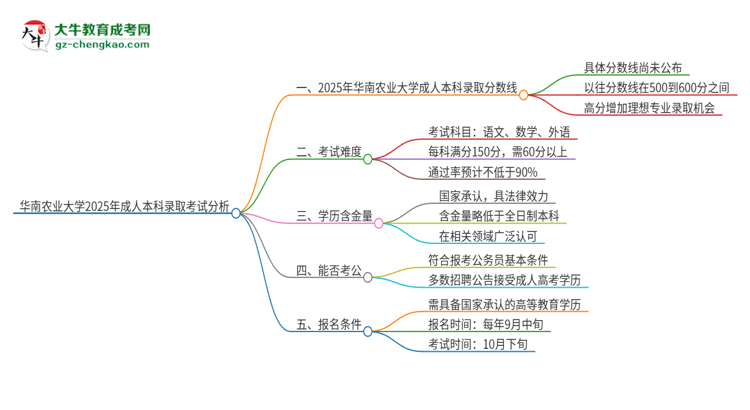 華南農(nóng)業(yè)大學(xué)2025年成人本科錄取考試需要多少分？思維導(dǎo)圖