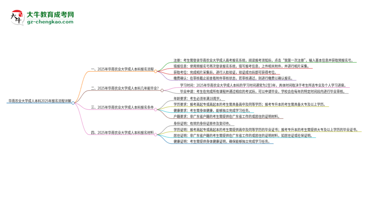 華南農(nóng)業(yè)大學(xué)成人本科2025年報(bào)名流程詳解思維導(dǎo)圖