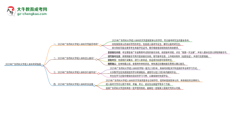 擁有廣東藥科大學(xué)2025年成人本科文憑可以報考研究生嗎？思維導(dǎo)圖