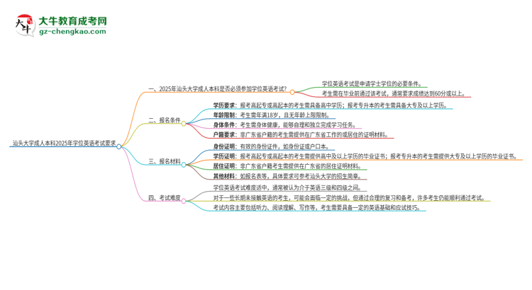 汕頭大學(xué)成人本科2025年需要考學(xué)位英語(yǔ)嗎？思維導(dǎo)圖