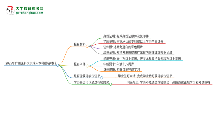 2025年廣州醫(yī)科大學(xué)成人本科報名需要準(zhǔn)備哪些材料？思維導(dǎo)圖