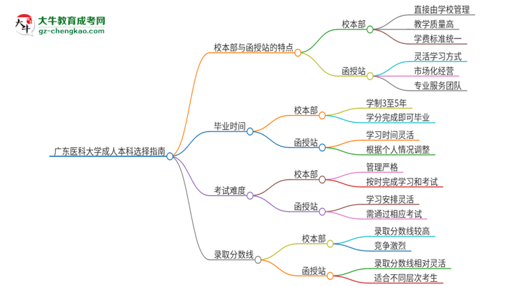 廣東醫(yī)科大學2025年成人本科：校本部與函授站哪個好？思維導圖