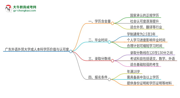 廣東外語外貿(mào)大學(xué)2025年成人本科的學(xué)歷價值與認(rèn)可度如何？思維導(dǎo)圖