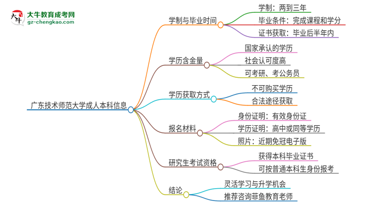 廣東技術(shù)師范大學(xué)成人本科2025年需多長時間完成學(xué)業(yè)并獲取證書？思維導(dǎo)圖