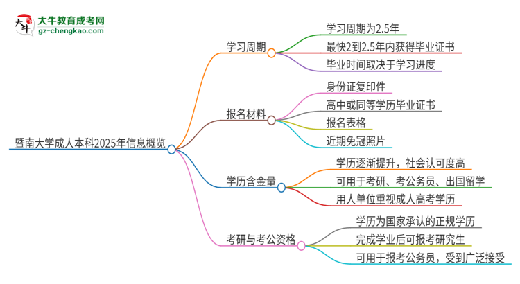 暨南大學(xué)成人本科2025年需多長時(shí)間完成學(xué)業(yè)并獲取證書？思維導(dǎo)圖