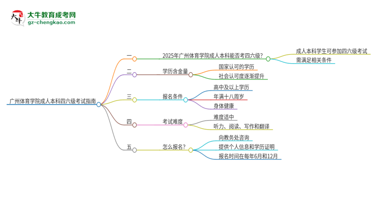 廣州體育學(xué)院2025年成人本科學(xué)生能參加四六級考試嗎？思維導(dǎo)圖