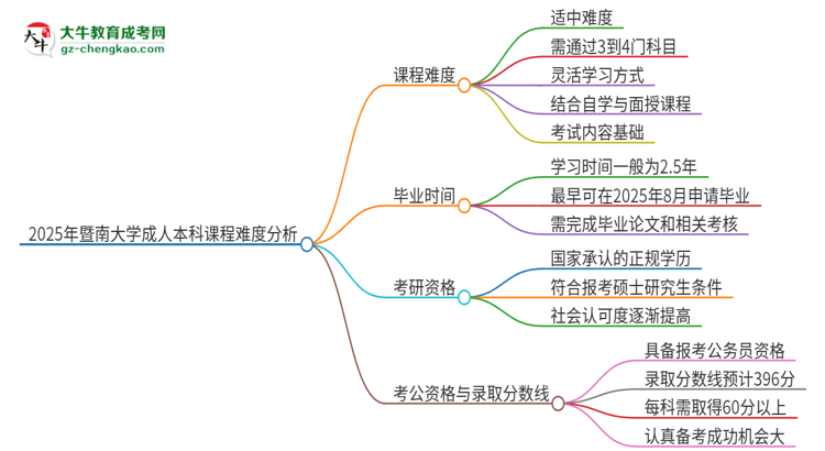 2025年暨南大學成人本科課程難度如何？思維導圖