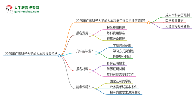 2025年廣東財經(jīng)大學(xué)成人本科可否報考執(zhí)業(yè)醫(yī)師資格證？思維導(dǎo)圖