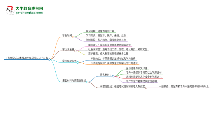 五邑大學(xué)成人本科2025年需多長時(shí)間完成學(xué)業(yè)并獲取證書？思維導(dǎo)圖