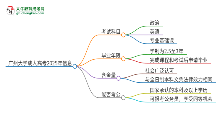 廣州大學(xué)2025年成人本科入學(xué)考試科目有哪些？思維導(dǎo)圖