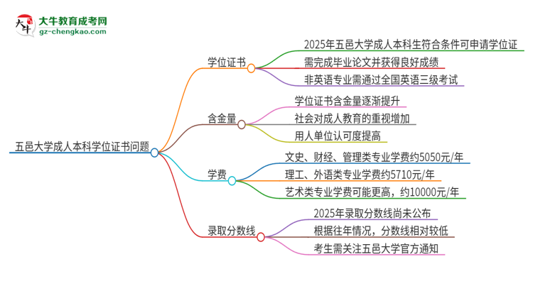 五邑大學(xué)2025年成人本科能否獲得學(xué)位證書(shū)？思維導(dǎo)圖