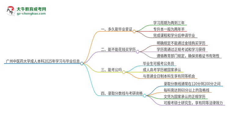 廣州中醫(yī)藥大學(xué)成人本科2025年需多長時間完成學(xué)業(yè)并獲取證書？思維導(dǎo)圖