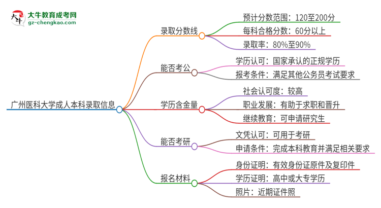 廣州醫(yī)科大學2025年成人本科錄取考試需要多少分？思維導圖