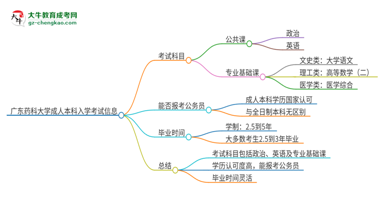 廣東藥科大學(xué)2025年成人本科入學(xué)考試科目有哪些？思維導(dǎo)圖