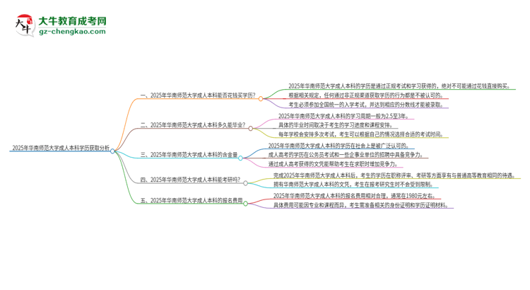 真的能買到2025年華南師范大學成人本科學歷嗎？思維導圖