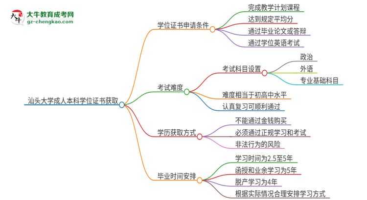 汕頭大學(xué)2025年成人本科能否獲得學(xué)位證書？思維導(dǎo)圖