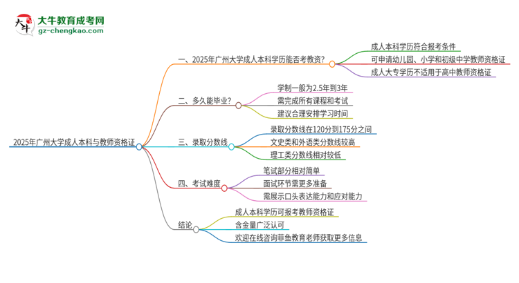 2025年廣州大學的成人本科是否符合教師資格證報考條件？思維導圖