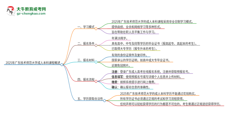 2025年廣東技術(shù)師范大學(xué)的成人本科課程屬于全日制嗎？思維導(dǎo)圖