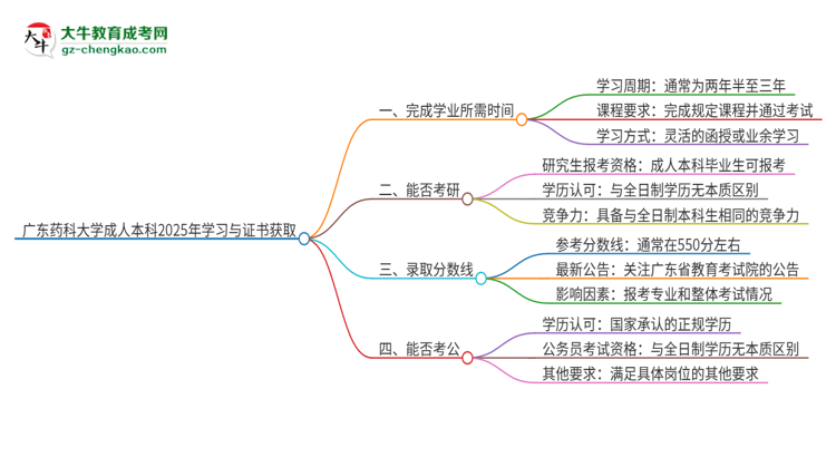 廣東藥科大學(xué)成人本科2025年需多長(zhǎng)時(shí)間完成學(xué)業(yè)并獲取證書？思維導(dǎo)圖