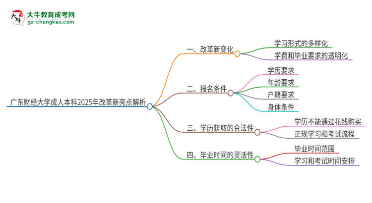 廣東財(cái)經(jīng)大學(xué)成人本科2025年改革新亮點(diǎn)解析思維導(dǎo)圖