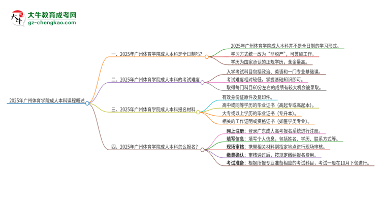 2025年廣州體育學(xué)院的成人本科課程屬于全日制嗎？思維導(dǎo)圖