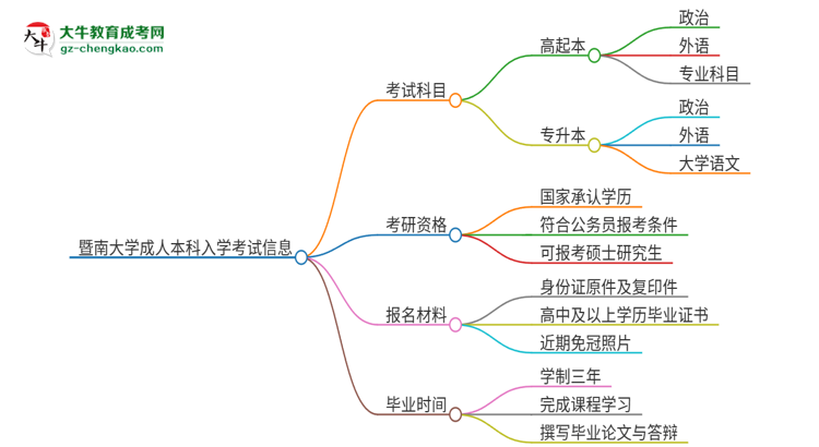 暨南大學(xué)2025年成人本科入學(xué)考試科目有哪些？思維導(dǎo)圖