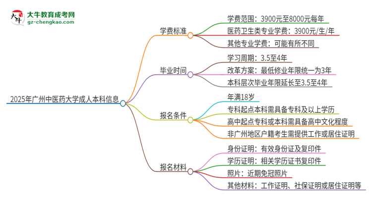 2025年廣州中醫(yī)藥大學(xué)成人本科的學(xué)費(fèi)標(biāo)準(zhǔn)是多少？思維導(dǎo)圖