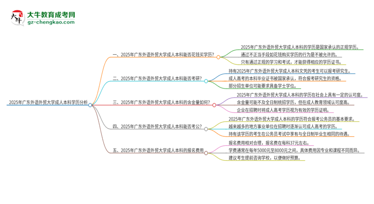 真的能買到2025年廣東外語外貿(mào)大學(xué)成人本科學(xué)歷嗎？思維導(dǎo)圖