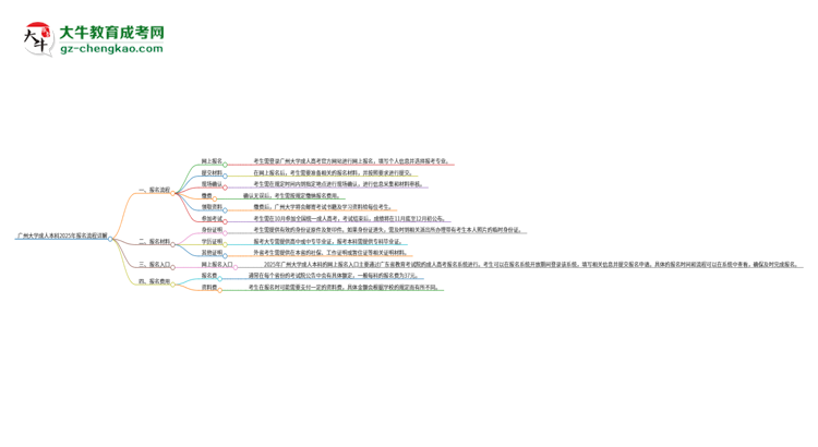 廣州大學(xué)成人本科2025年報名流程詳解思維導(dǎo)圖