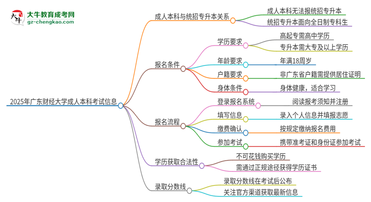 參加2025年廣東財經(jīng)大學成人本科考試后還能報統(tǒng)招專升本嗎？思維導圖