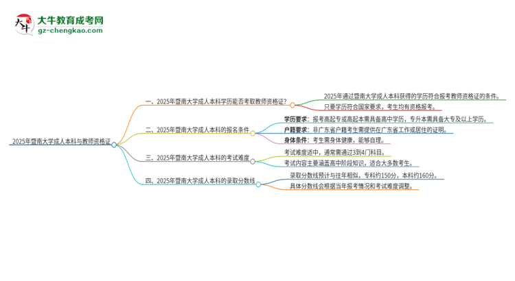 2025年暨南大學(xué)的成人本科是否符合教師資格證報考條件？思維導(dǎo)圖