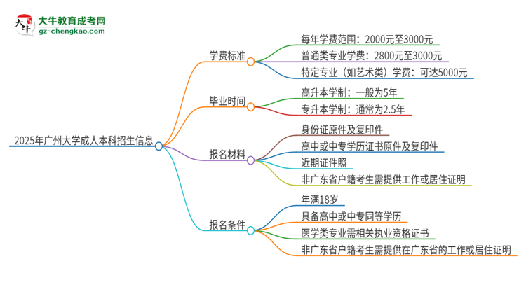 2025年廣州大學(xué)成人本科的學(xué)費(fèi)標(biāo)準(zhǔn)是多少？思維導(dǎo)圖