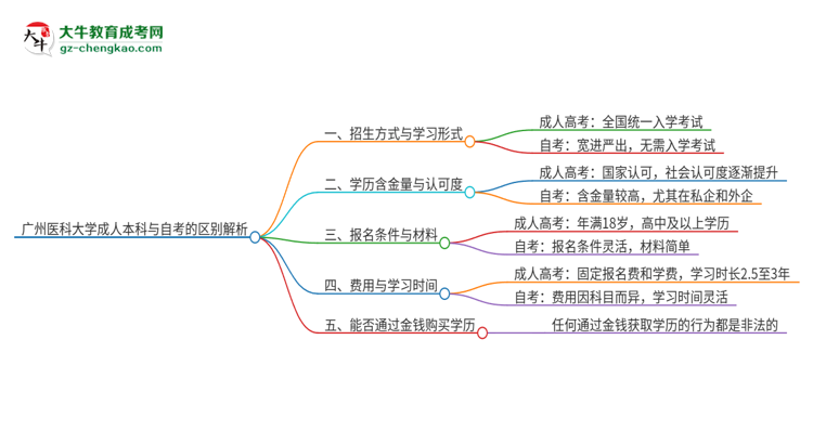 廣州醫(yī)科大學(xué)成人本科與自考的區(qū)別解析2025版思維導(dǎo)圖