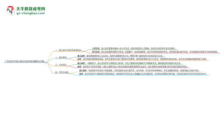 廣東海洋大學(xué)成人本科與自考的區(qū)別解析2025版思維導(dǎo)圖