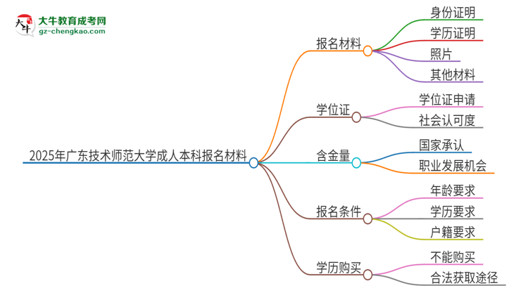 2025年廣東技術(shù)師范大學(xué)成人本科報(bào)名需要準(zhǔn)備哪些材料？思維導(dǎo)圖