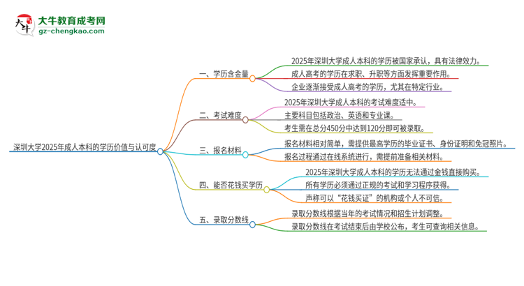 深圳大學(xué)2025年成人本科的學(xué)歷價值與認可度如何？思維導(dǎo)圖