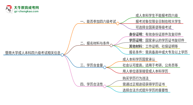 暨南大學(xué)2025年成人本科學(xué)生能參加四六級考試嗎？思維導(dǎo)圖