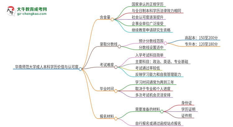 華南師范大學(xué)2025年成人本科的學(xué)歷價值與認可度如何？思維導(dǎo)圖