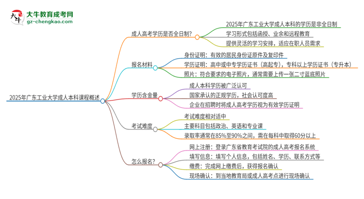 2025年廣東工業(yè)大學的成人本科課程屬于全日制嗎？思維導圖