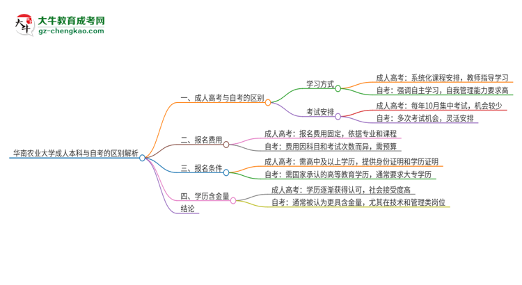 華南農(nóng)業(yè)大學成人本科與自考的區(qū)別解析2025版思維導(dǎo)圖